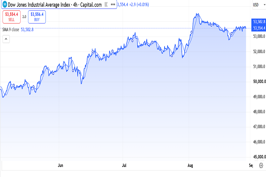 Dow Jones 30 index August 24-28 chart H4