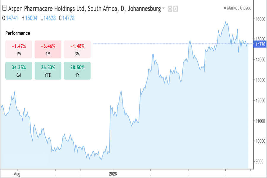 Aspen Pharmacare hldgs (JSE: APN), August 2026