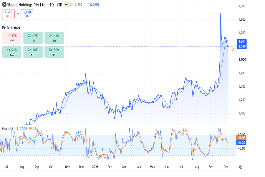 Stadio Holdings stocks on JSE, September 2026