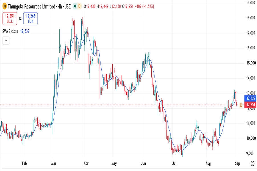 Thungela Resources stock chart August 2026