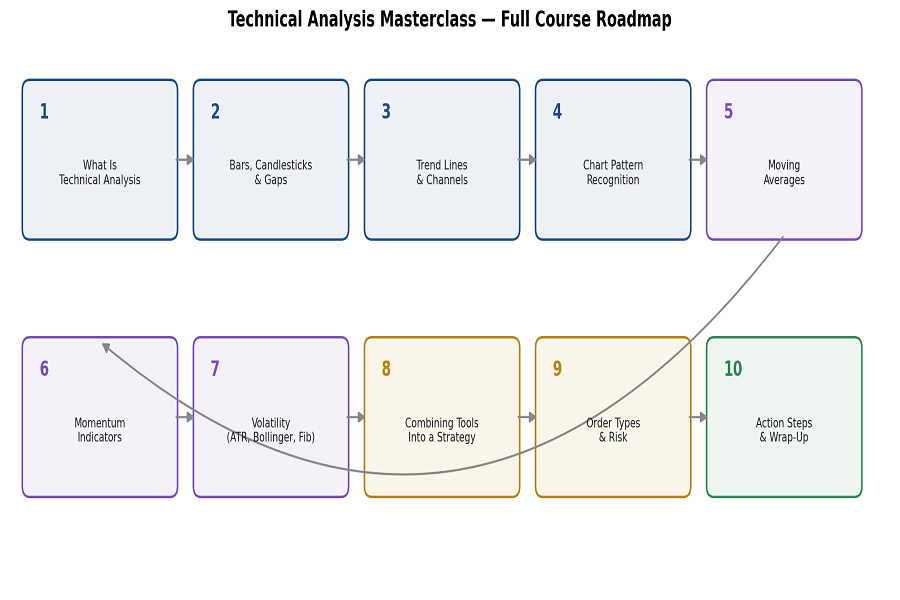 Course "Guru of technical analysis in 10 steps"