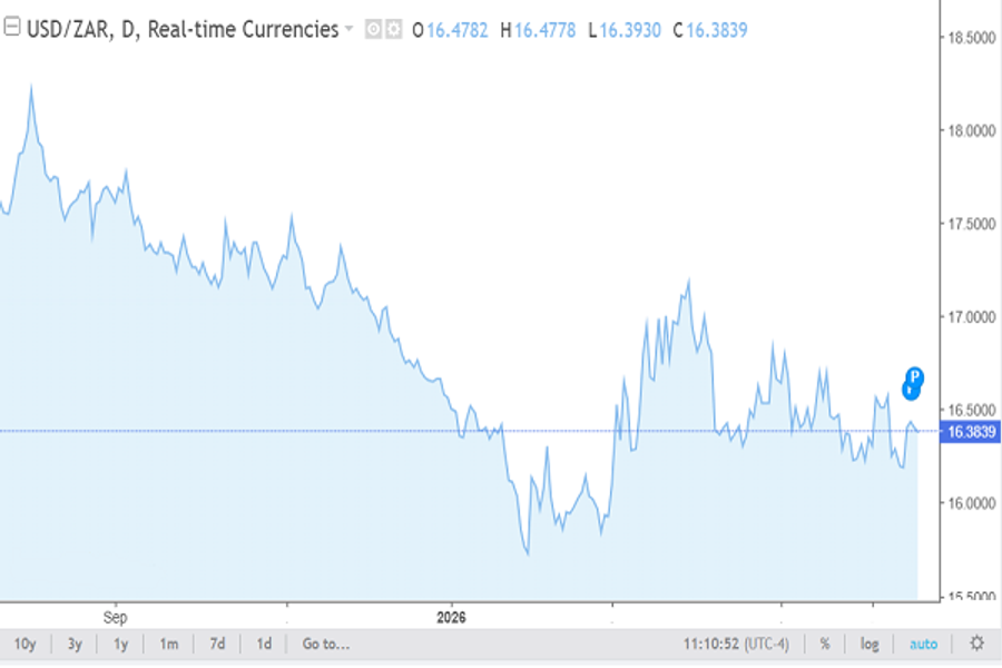 USD/ZAR chart, June 22, 2026