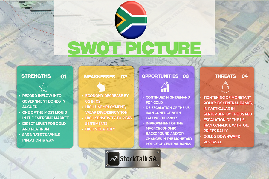 SWOT of investments in ZAR in September 2026