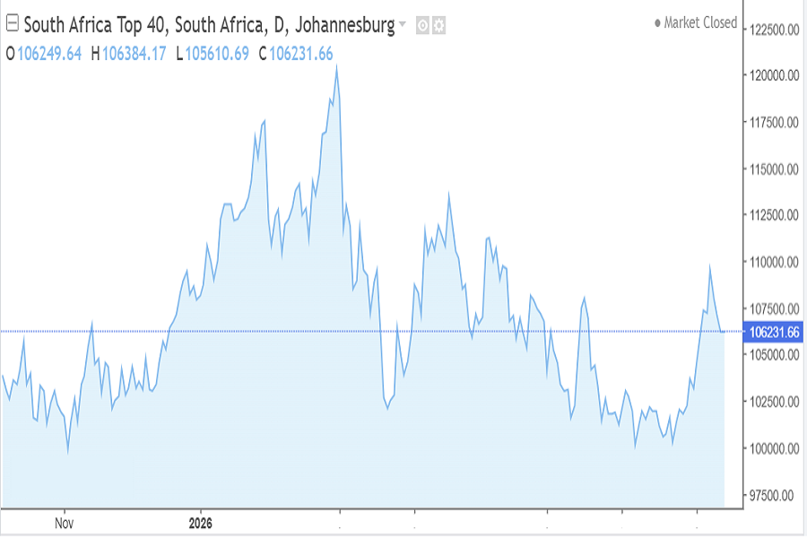 JSE 40 index, August 2026, week 2