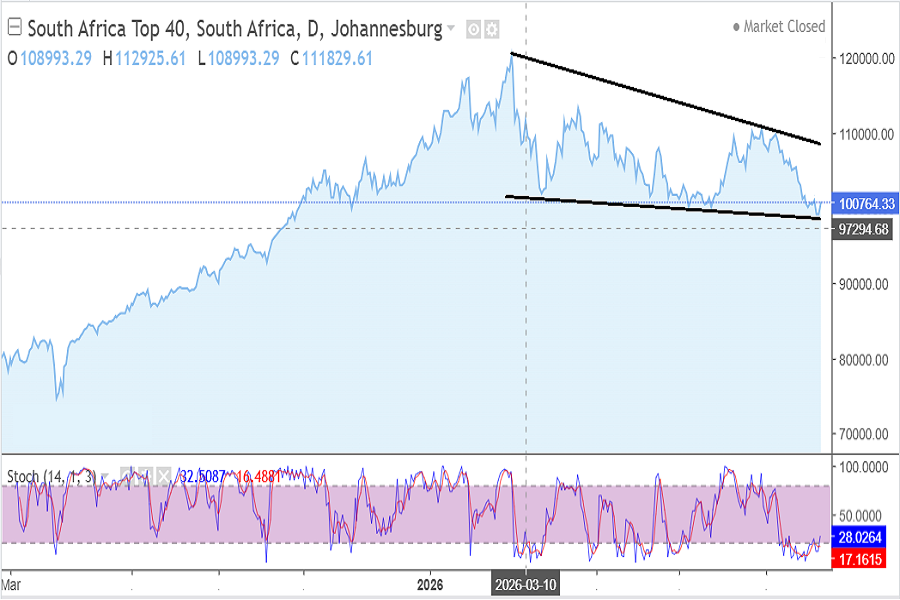 JSE TOP-40, October 05-09 2026
