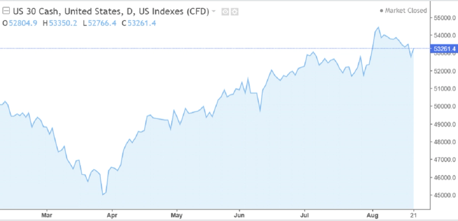 US30 (DOW30) index, August 17-21 2026