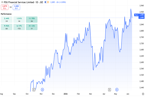 PSG financial services, share price, June 2026