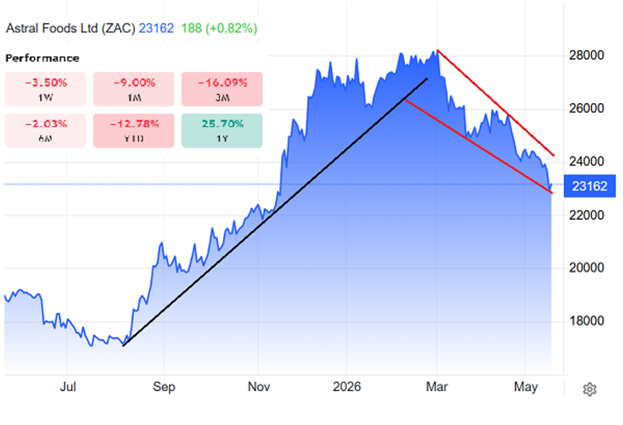 Astral foods shares chart, May 2026
