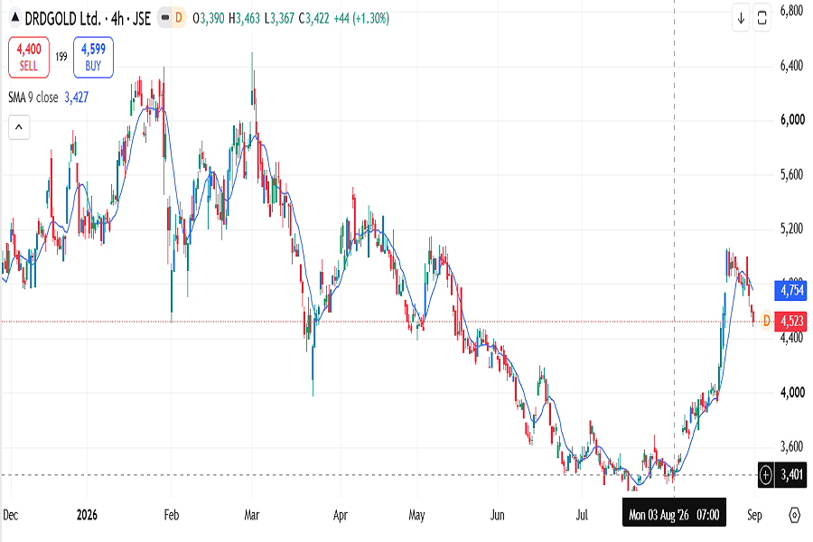 DRDGOLD stock chart, August 2026