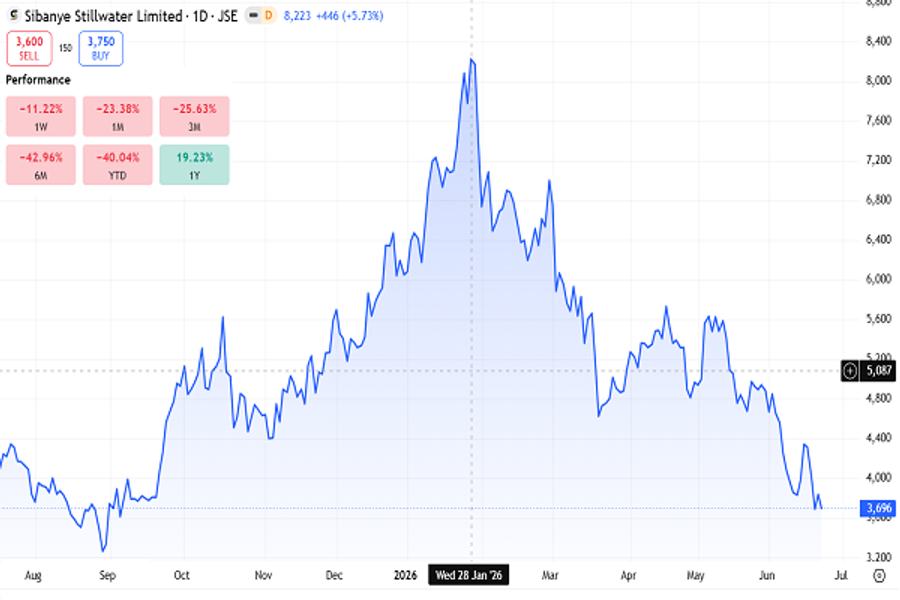 Sibanye Stillwater (JSE: SSW) price chart, June 2026