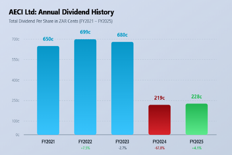 AECI (JSE: AFE) annual divident payments for the last 5 years