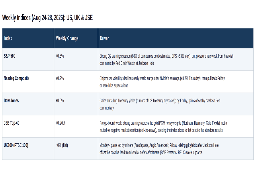 Indices for August 24-28