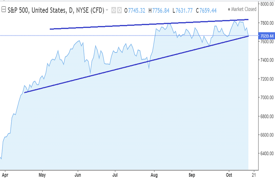 S&P500 index October 12-16 2026