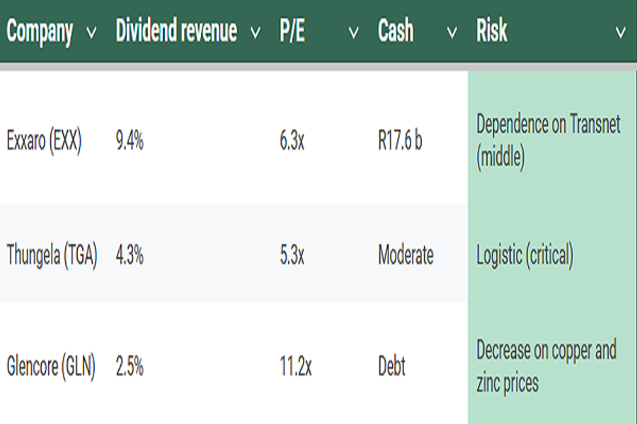 Exxaro Resources vs competitors by dividend revenue, P/E, Cassh flow, risks