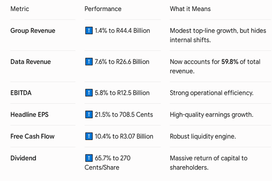 Telkom Financial report, June 2026