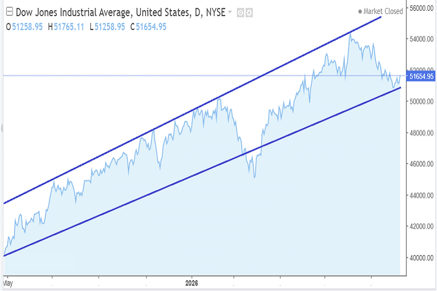 Dow Jones Industrial index, October 05-09 2026