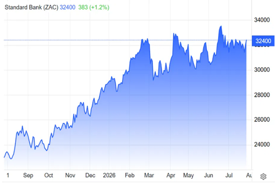 Standard Bank chart, July 2026