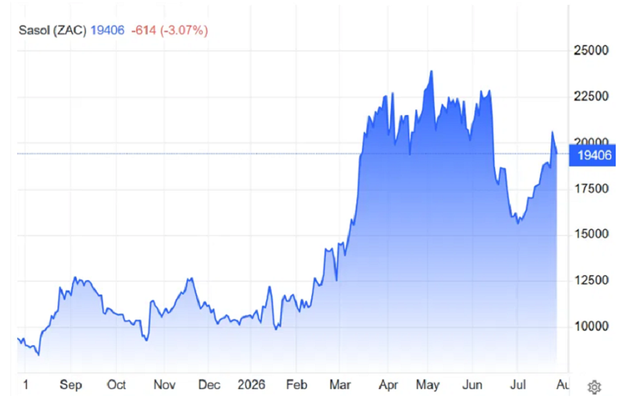 Sasol chart, July 2026