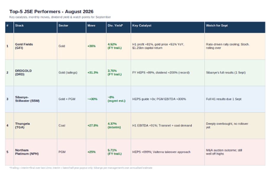 TOP performers on JSE in August 2026