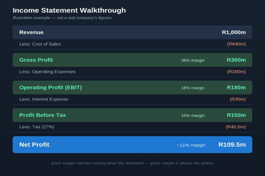 Income Statement