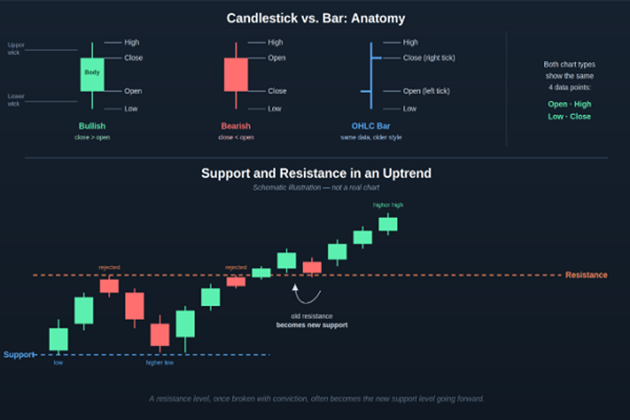 Candles-Support-Resistance