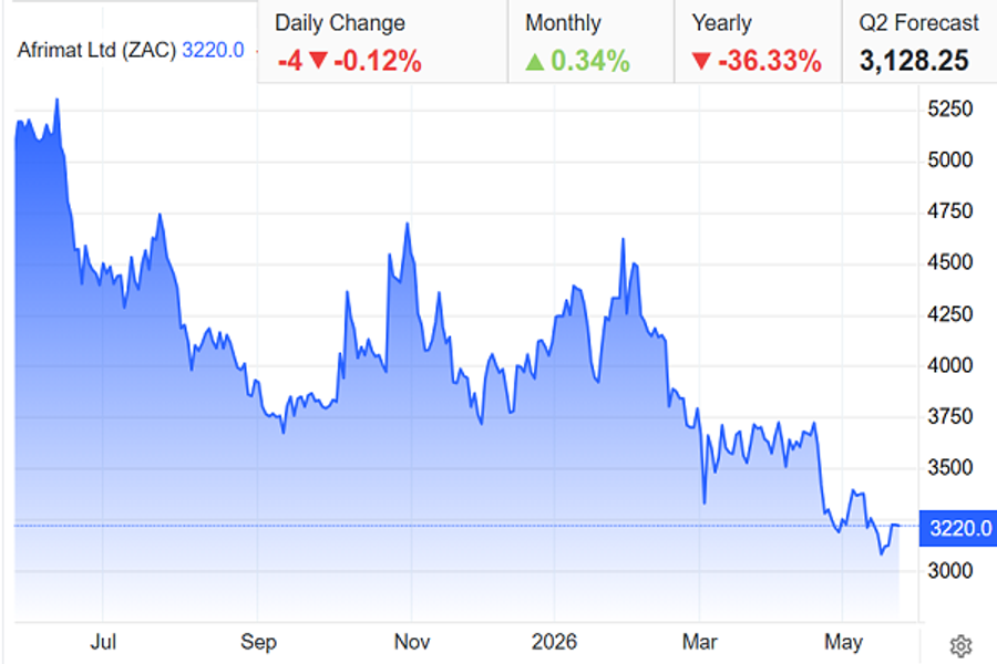 Afrimat shares price, May 2026