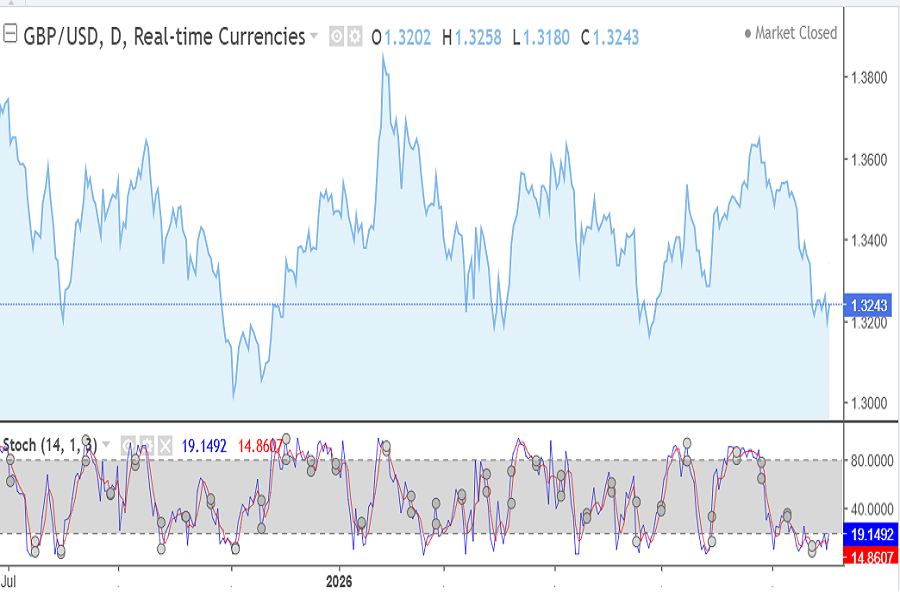 GBP/USD chart October 2026