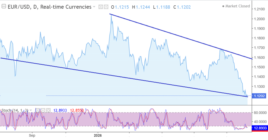 EUR/USD October 2026 week 1