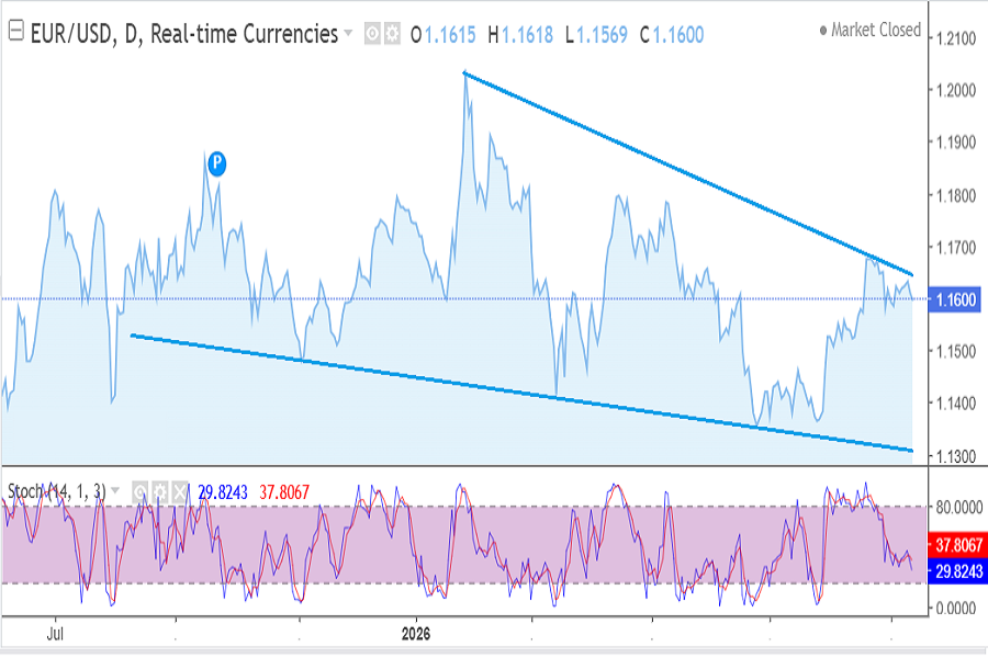 EUR/USD chart September 2026 week 2