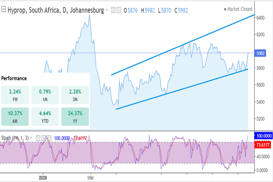 Hyprop Investments stocks on JSE, September 2026