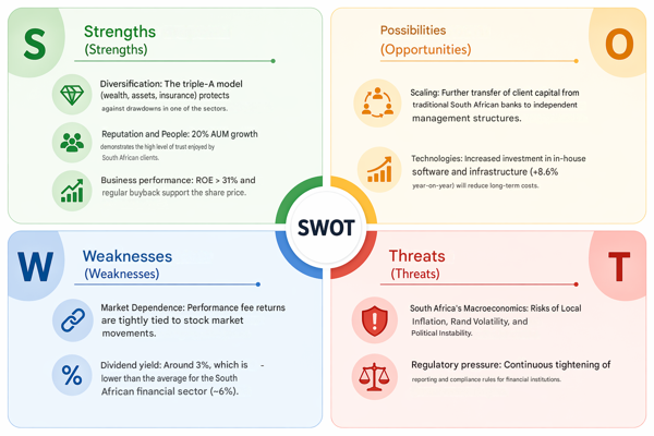PSG fin services SWOT-picture of investments, 2026