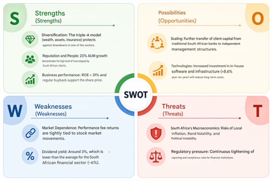 PSG fin services SWOT-picture of investments, 2026