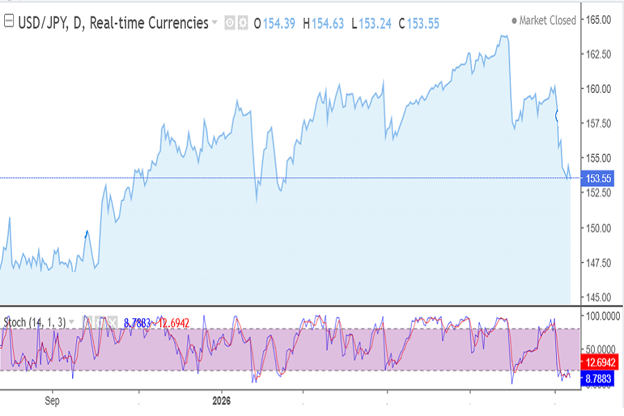 USD/JPY chart September 2026 week 2