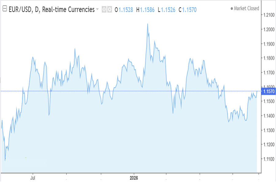 EUR/USD chart August