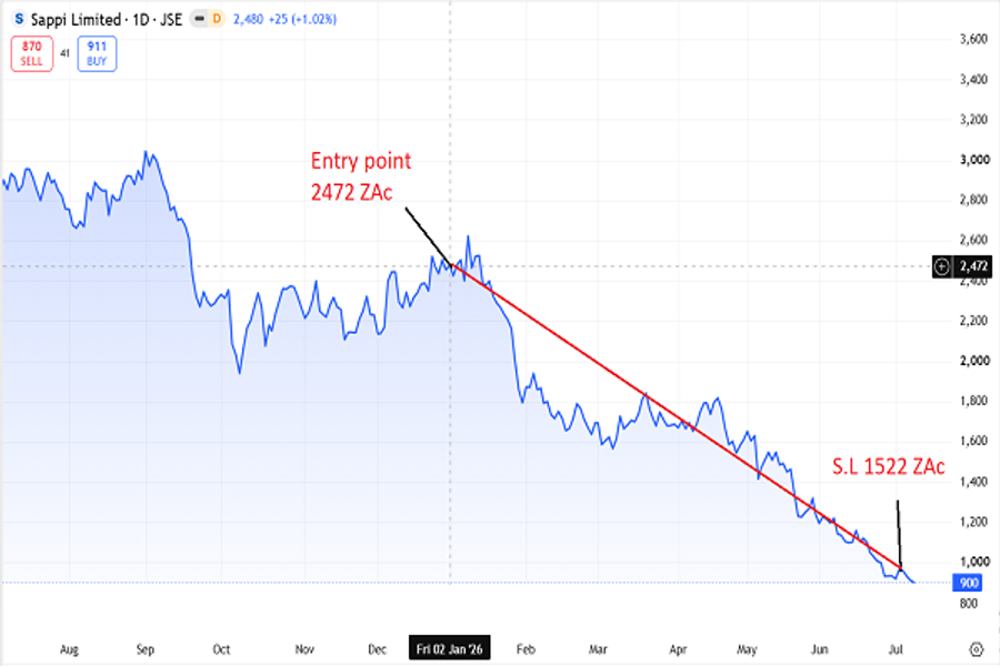 Sappi Limited price chart on JSE, July 2026