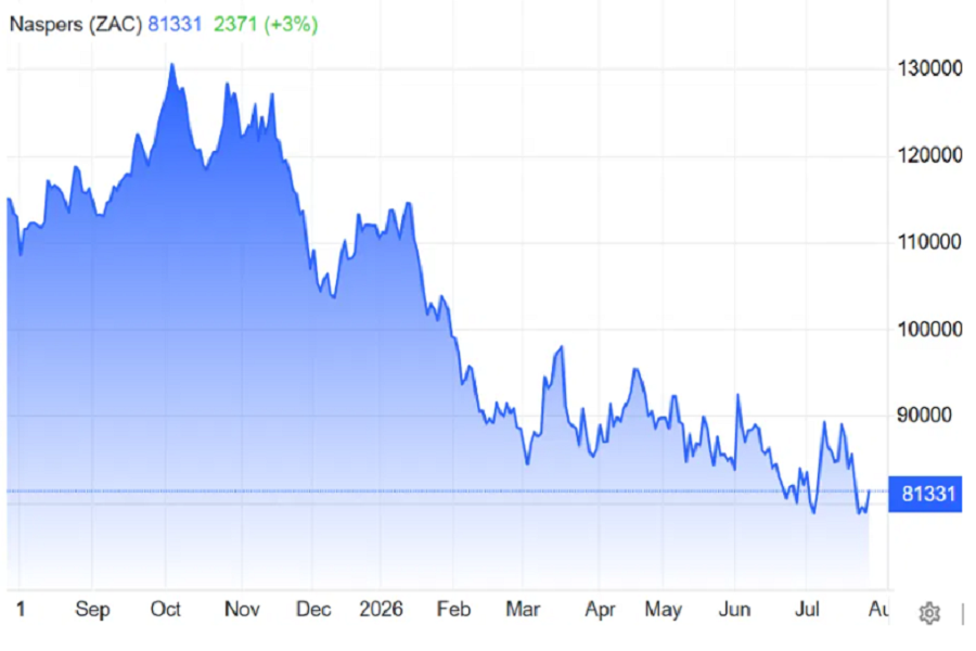 Naspers chart, July 2026