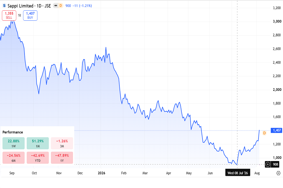 Sappi limited, stock price on JSE, July August 2026