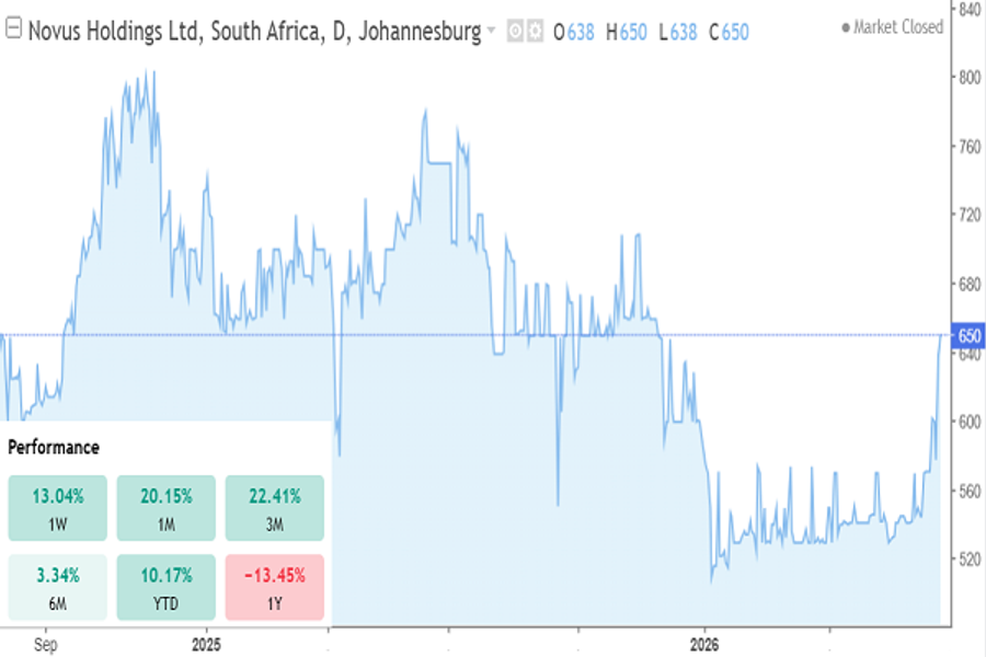 Novus Holdngs (NVS) price chart, June 2026