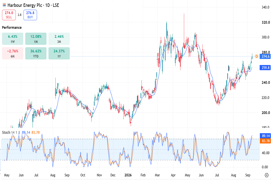 Harbour Energy stocks on LSE - September 2026
