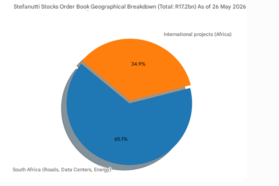Stefanutti stocks geographical breakdown, May 2026