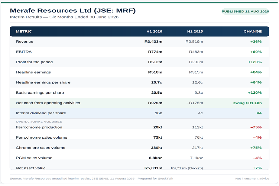 Shocking financial report of H1 for Merafe Resources