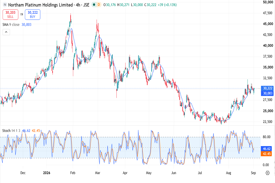 Northam Platinum stock chart August 2026