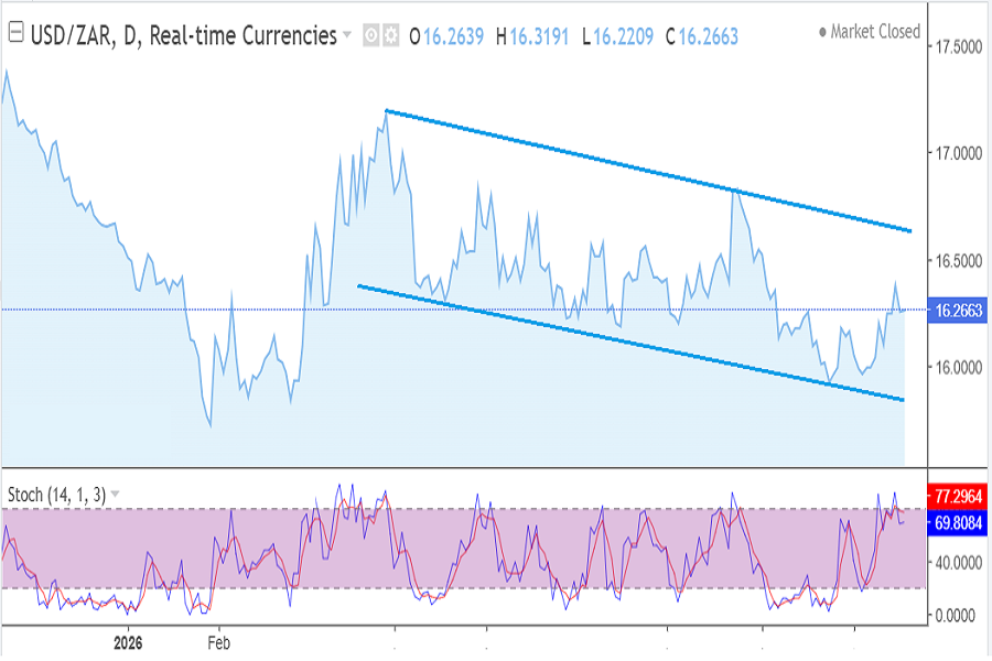 USD/ZAR September 14-18, 2026