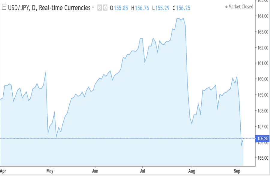 USD/JPY chart, September 2026 week1
