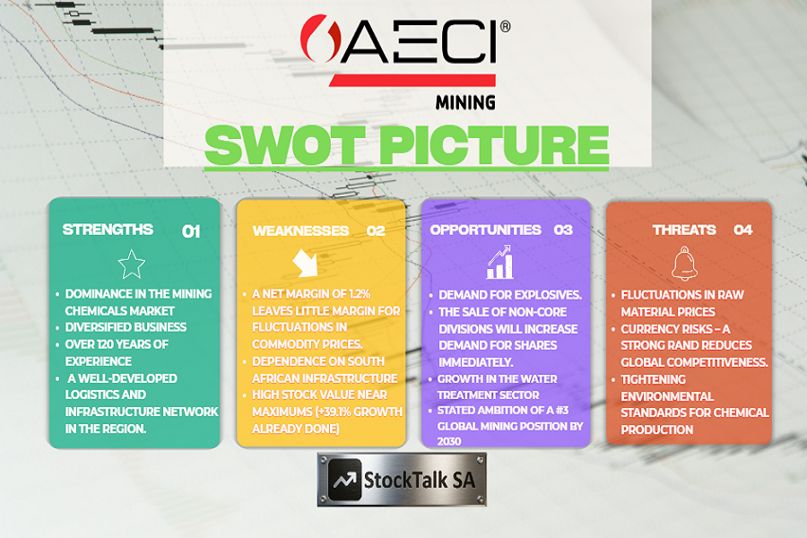 AECI SWOT of investments in 2026