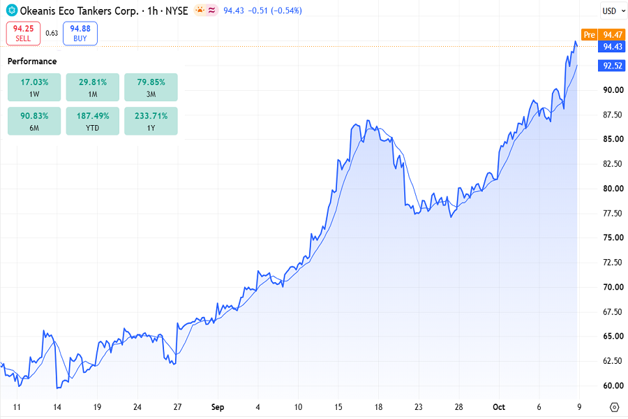 Okeanis Eco Tankers (NYSE: ECO) Stocks in October