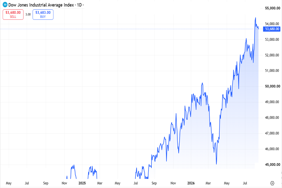 DOW Jones (US30) index, August 2026, week 2
