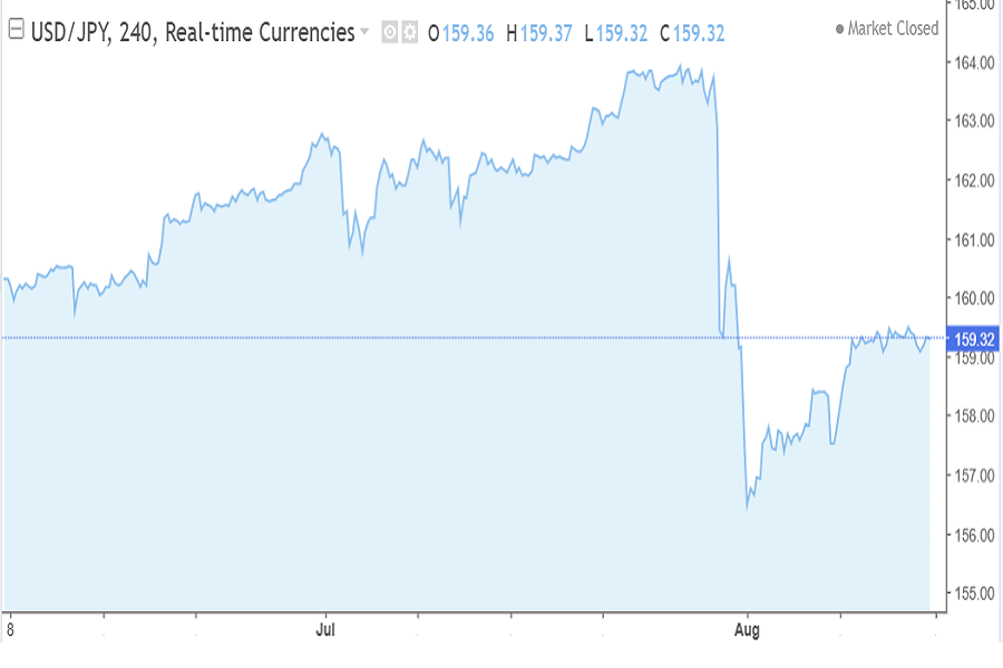 USD/JPY, August 2026