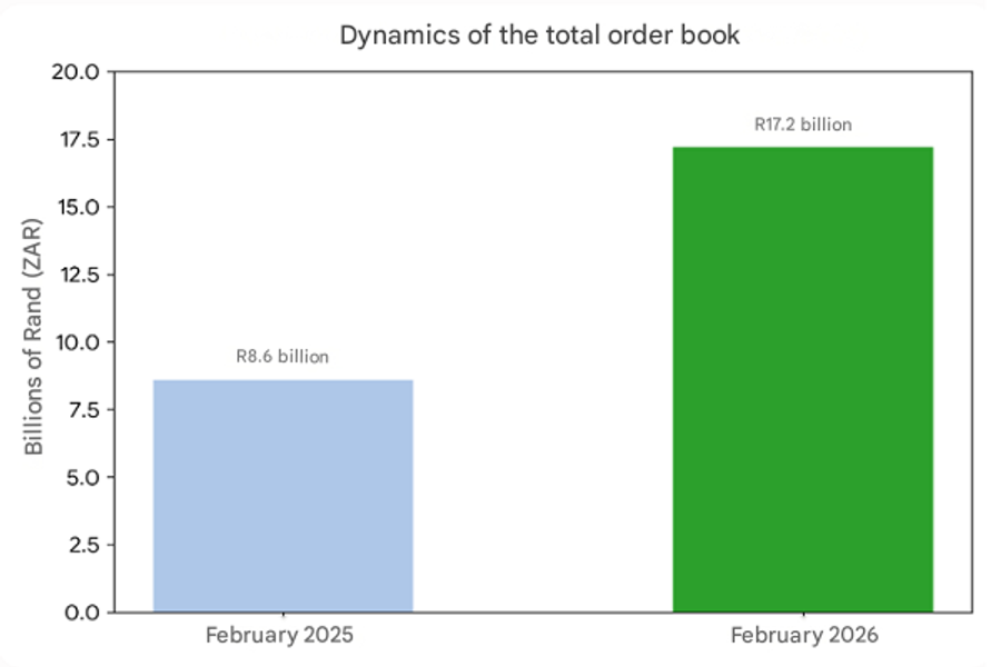 Stefanutti stocks, order book 2025 vs 2026