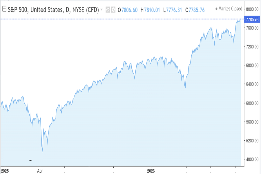 S&P-500 index, August chart